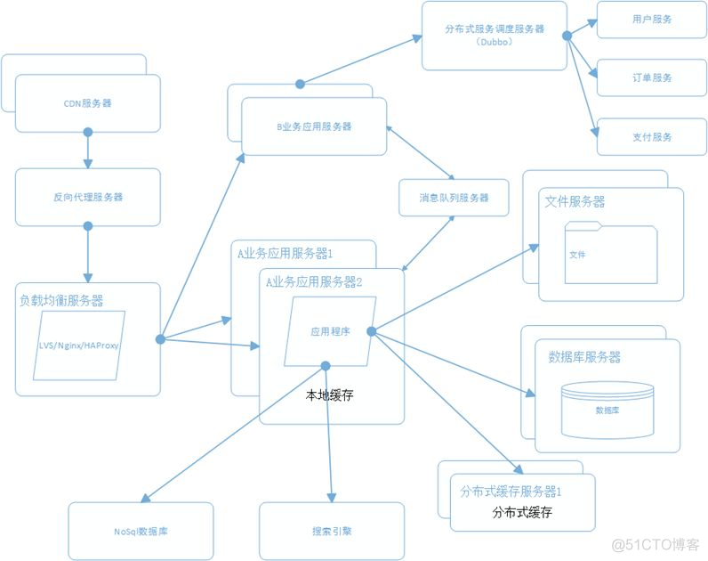 抗住千万流量的大型分布式系统架构设计_分布式_13