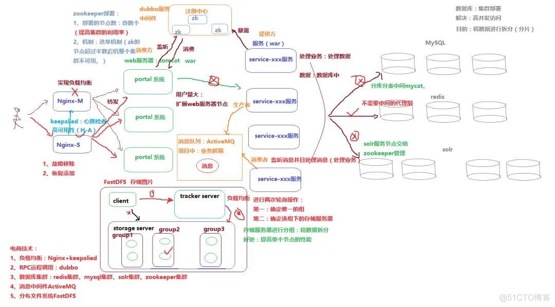 抗住千万流量的大型分布式系统架构设计_xhtml_14