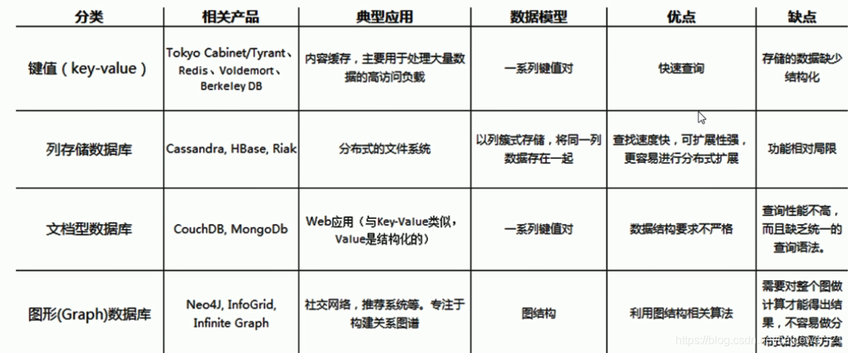 NoSQL 数据库学习 （redis）_nosql