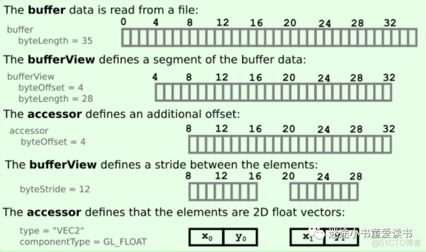 gltfOverview中文翻译_python_11