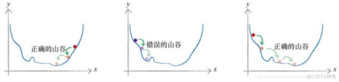 Python神经网络编程（二）之更新神经网络权重_神经网络_03