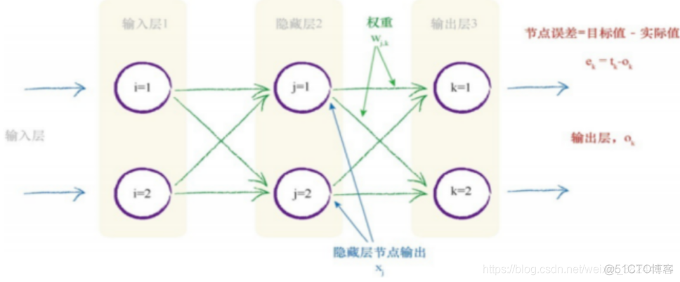 Python神经网络编程（二）之更新神经网络权重_神经网络_07