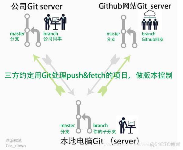 Git及Github之入门到进阶_代码提交