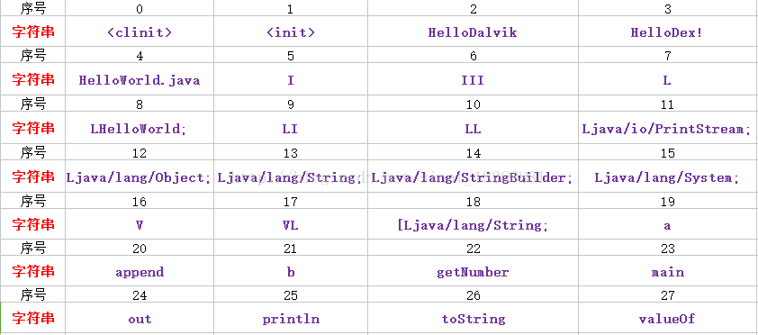 一篇文章带你搞懂DEX文件的结构_字段_14