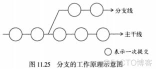 Git及Github之入门到进阶_Github_14