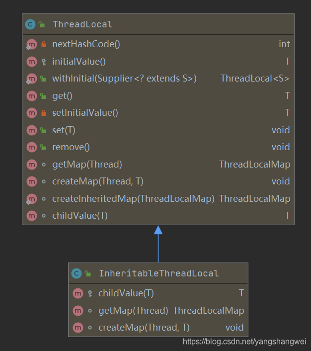 每日一博 - ThreadLocal VS InheritableThreadLocal VS TransmittableThreadLocal_ThreadLocal_09