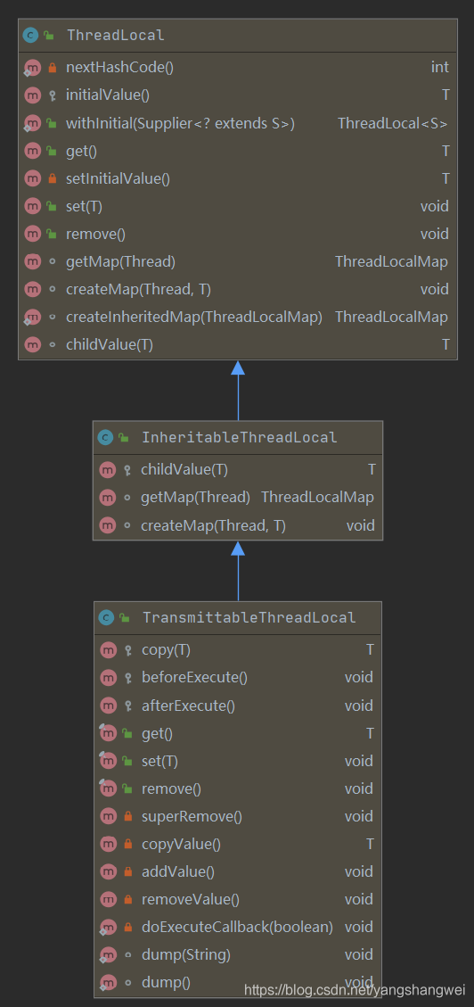 每日一博 - ThreadLocal VS InheritableThreadLocal VS TransmittableThreadLocal_tomcat_16