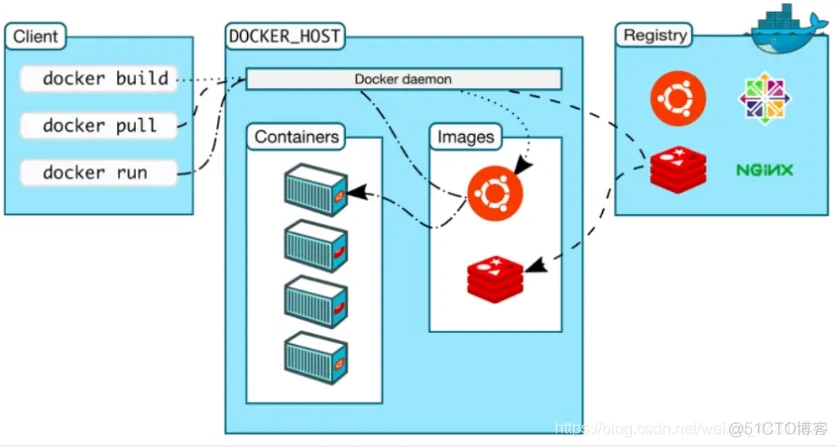 零基础学Docker【1】 | 一文带你快速了解并上手Docker_运维_03