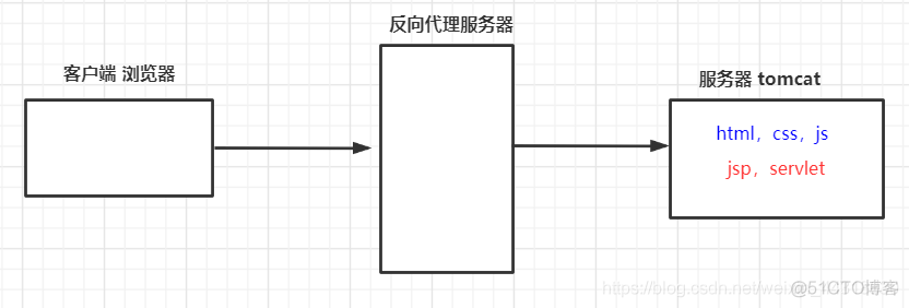 零基础学Nginx【1】 | Nginx基础概念入门_服务器_08