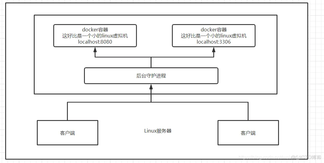 零基础学Docker【1】 | 一文带你快速了解并上手Docker_运维_09