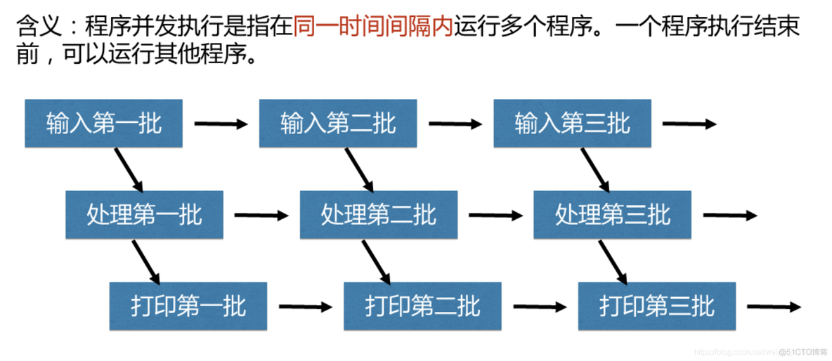 操作系统概论【二】- - 进程管理_操作系统自考_04