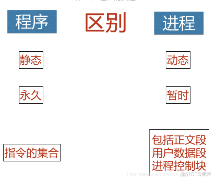 操作系统概论【二】- - 进程管理_操作系统之进程管理_10