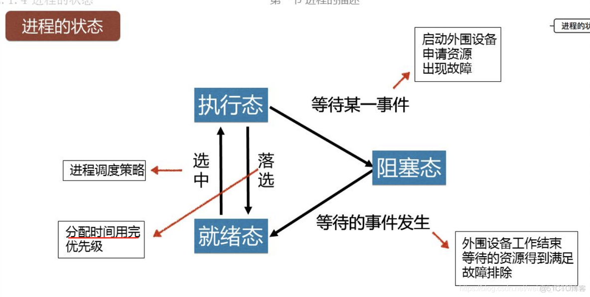 操作系统概论【二】- - 进程管理_进程管理_12