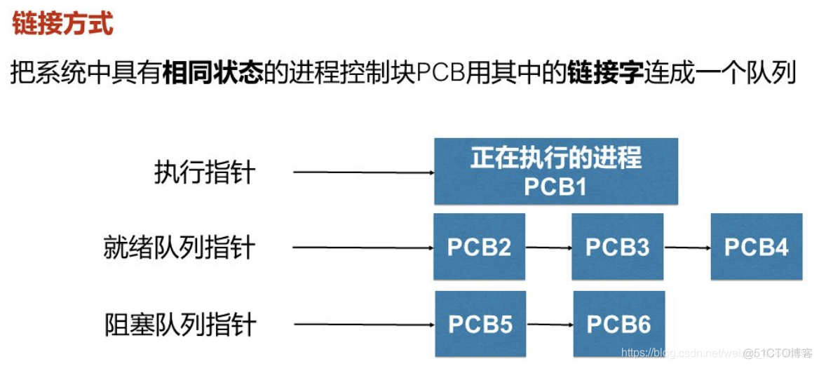 操作系统概论【二】- - 进程管理_操作系统概论_14