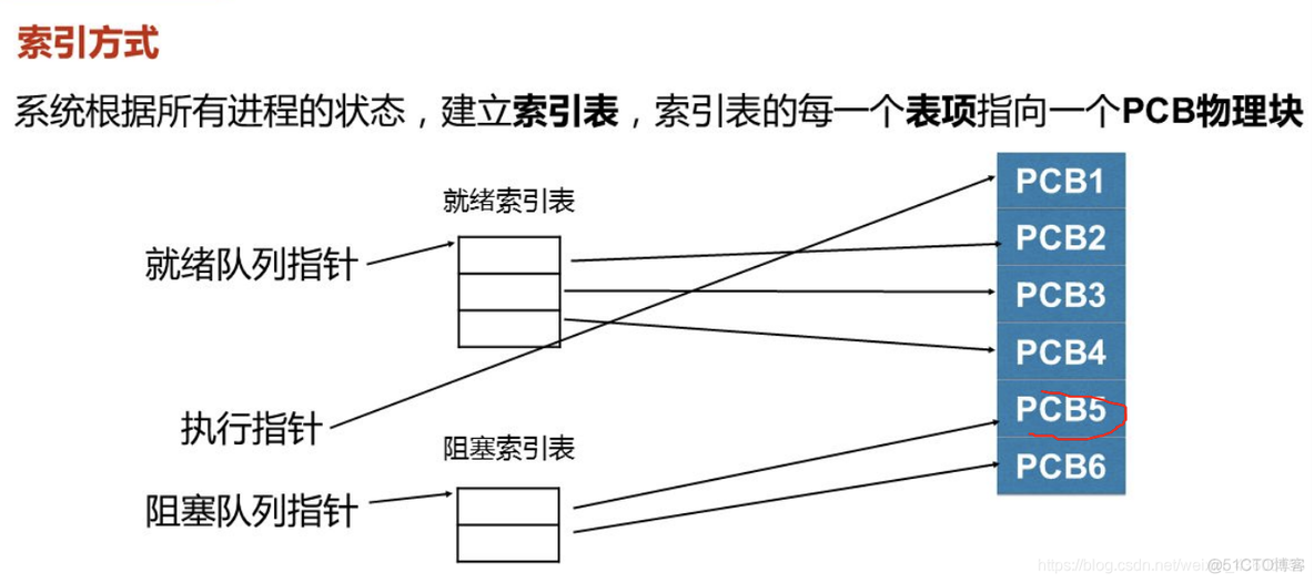 操作系统概论【二】- - 进程管理_操作系统之进程管理_15