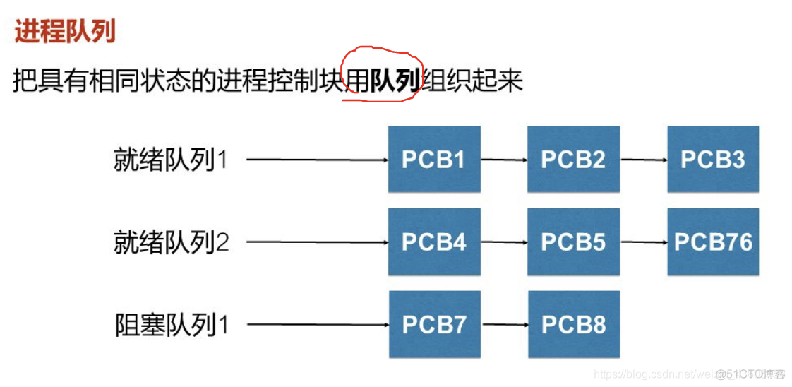 操作系统概论【二】- - 进程管理_操作系统自考_16