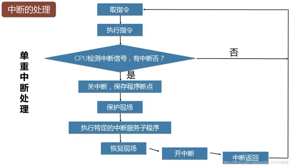 操作系统概论【二】- - 进程管理_操作系统概论_18