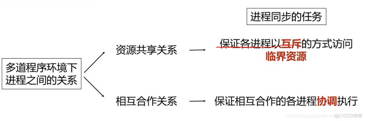 操作系统概论【二】- - 进程管理_操作系统自考_28