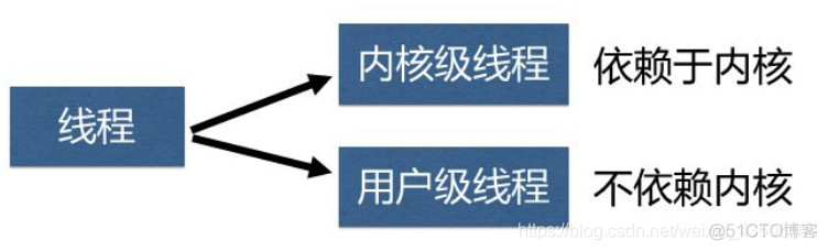 操作系统概论【二】- - 进程管理_操作系统_40