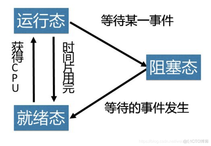 操作系统概论【二】- - 进程管理_操作系统自考_41