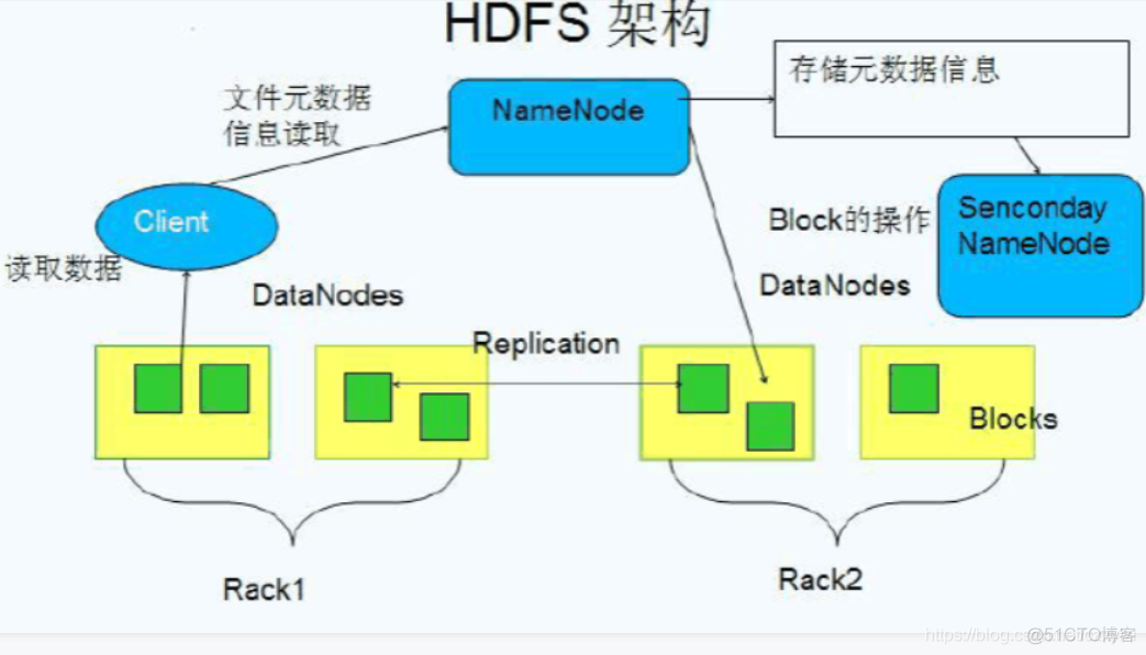 HDFS架构和组成_hdfs