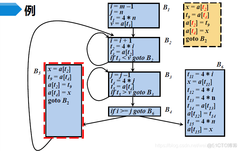 【编译原理笔记16】代码优化：流图，常用代码优化方法， 基本块的优化_基本块_07