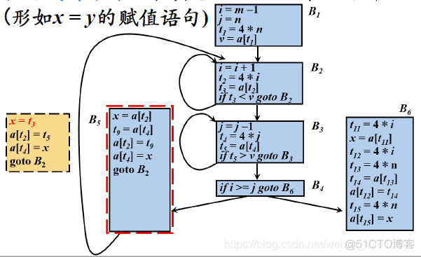 【编译原理笔记16】代码优化：流图，常用代码优化方法， 基本块的优化_结点_15