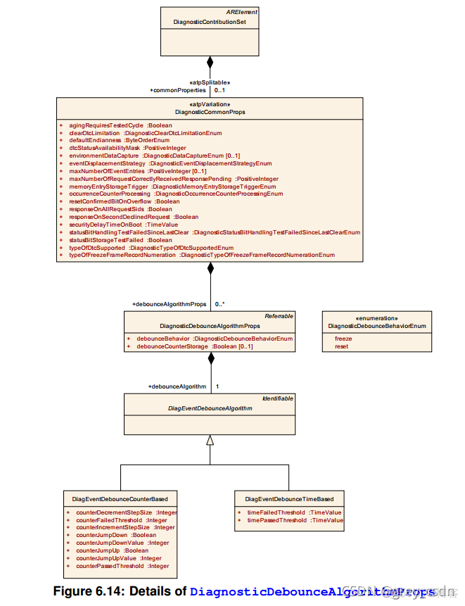 839_AUTOSAR_TPS_DiagnosticExtractTemplate17_诊断事件处理3_ide_02