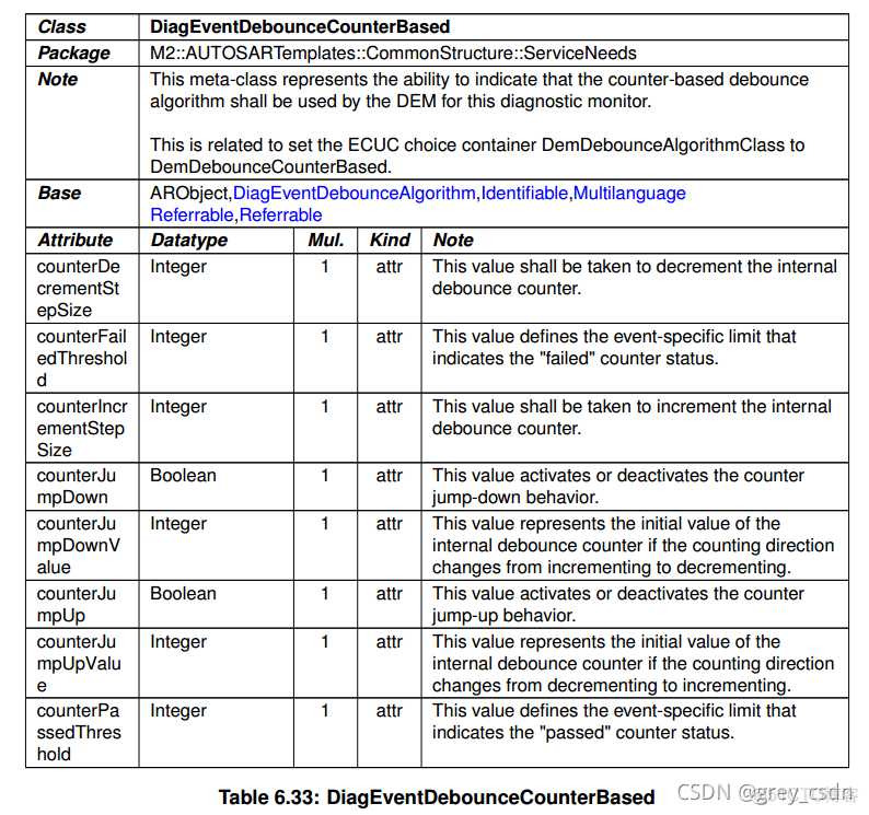 839_AUTOSAR_TPS_DiagnosticExtractTemplate17_诊断事件处理3_it技术_04