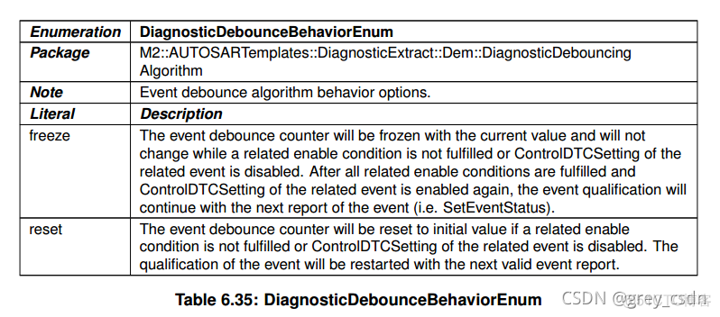 839_AUTOSAR_TPS_DiagnosticExtractTemplate17_诊断事件处理3_it技术_06