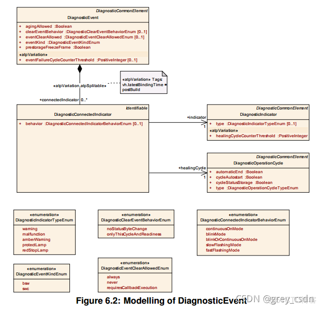 837_AUTOSAR_TPS_DiagnosticExtractTemplate15_诊断事件处理1_建模_04