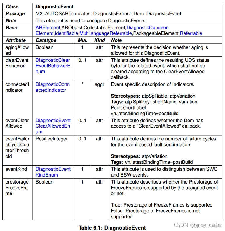 837_AUTOSAR_TPS_DiagnosticExtractTemplate15_诊断事件处理1_事件处理_07