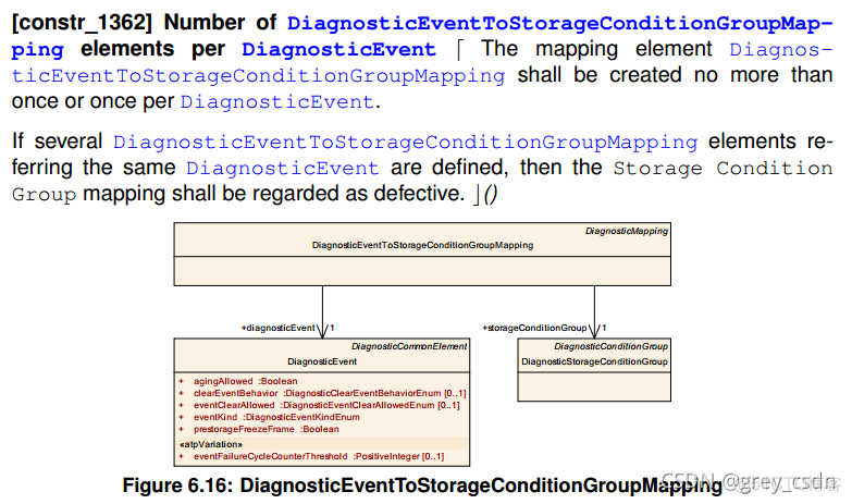 839_AUTOSAR_TPS_DiagnosticExtractTemplate17_诊断事件处理3_it技术_11