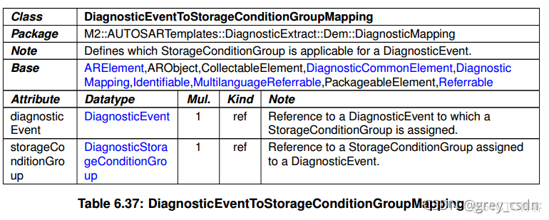 839_AUTOSAR_TPS_DiagnosticExtractTemplate17_诊断事件处理3_autosar_13