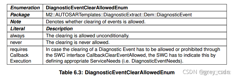 837_AUTOSAR_TPS_DiagnosticExtractTemplate15_诊断事件处理1_autosar_14