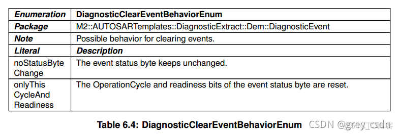 837_AUTOSAR_TPS_DiagnosticExtractTemplate15_诊断事件处理1_it技术_15