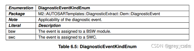 837_AUTOSAR_TPS_DiagnosticExtractTemplate15_诊断事件处理1_it技术_16