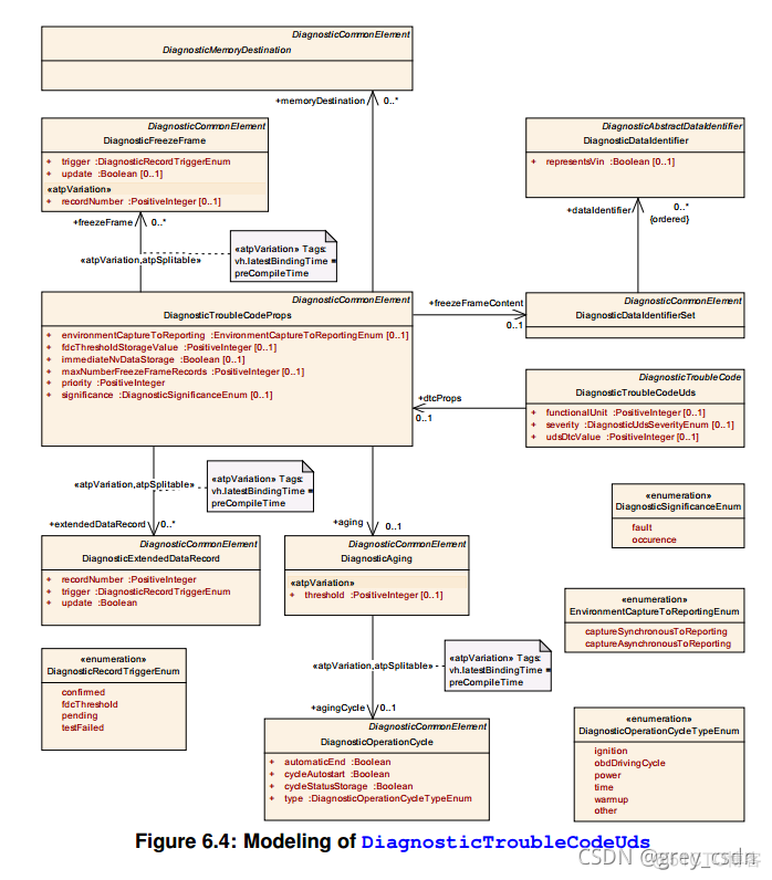 837_AUTOSAR_TPS_DiagnosticExtractTemplate15_诊断事件处理1_建模_19