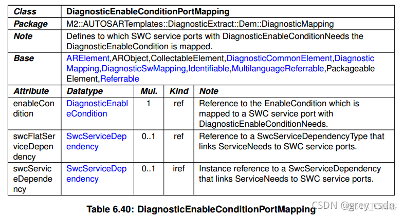 839_AUTOSAR_TPS_DiagnosticExtractTemplate17_诊断事件处理3_autosar_22