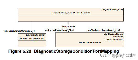 839_AUTOSAR_TPS_DiagnosticExtractTemplate17_诊断事件处理3_ide_24