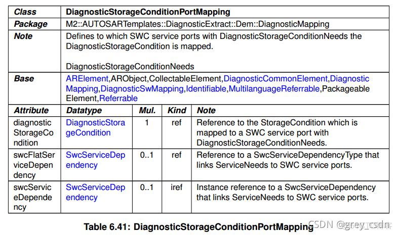 839_AUTOSAR_TPS_DiagnosticExtractTemplate17_诊断事件处理3_ide_25