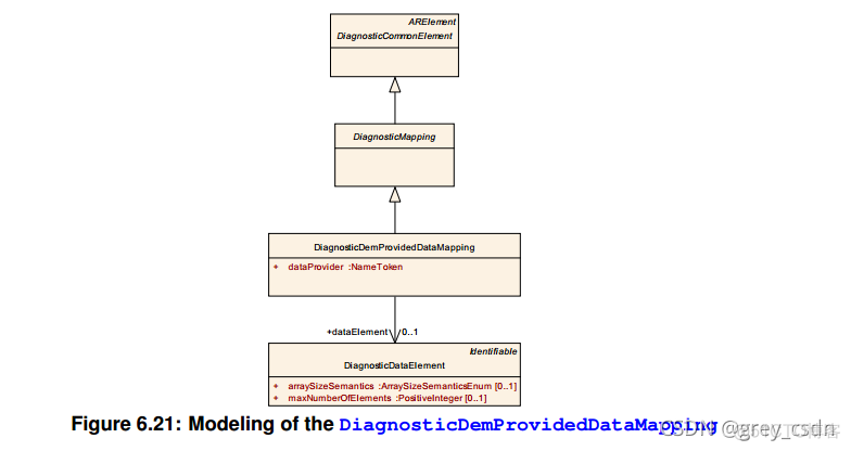 839_AUTOSAR_TPS_DiagnosticExtractTemplate17_诊断事件处理3_autosar_27