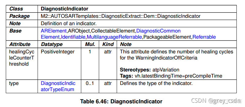 839_AUTOSAR_TPS_DiagnosticExtractTemplate17_诊断事件处理3_ico_36