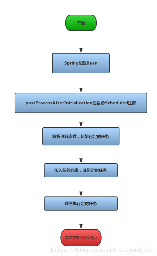 开发踩坑记录之二：谨慎使用Spring中的@Scheduled注解_定时任务