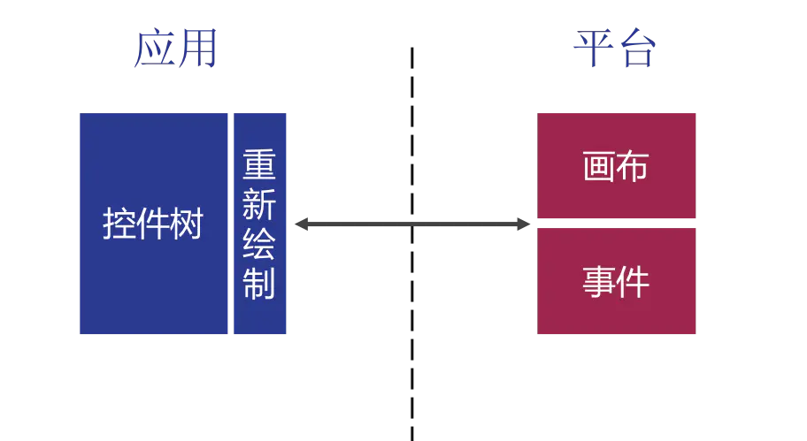 简单说一下Flutter框架_跨平台_04