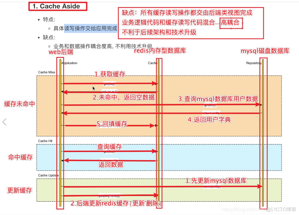 缓存设计_redis_13