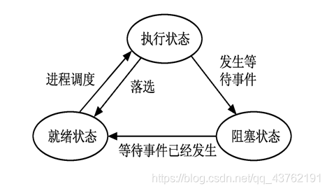 操作系统·进程_子进程