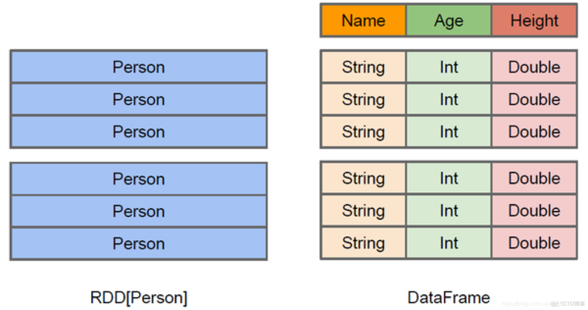 Spark SQL 快速入门系列(1) | Spark SQL 的简单介绍！_大数据_08