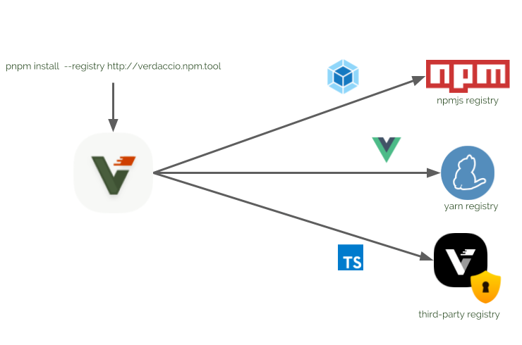 魔改npm私有仓库 | Verdaccio教程_java_03