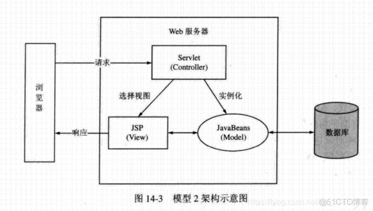 JavaWeb-JSP重点内容模型一、二、Myeclipse配置Tomcat_java_08